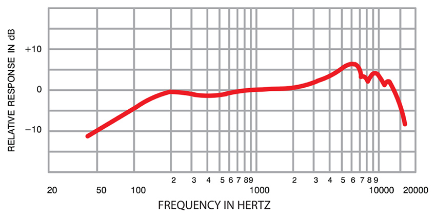 Đáp ứng tần số (Hz)
